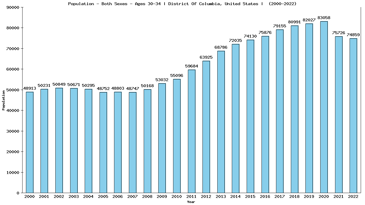 Graph showing Populalation - Male - Aged 30-34 - [2000-2022] | District Of Columbia, United-states